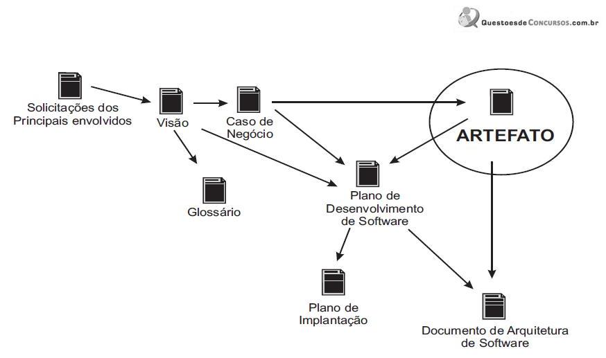 A Figura Abaixo Apresenta Alguns Dos Principais Artefatos Do...